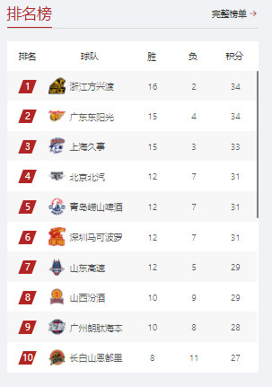 山东赢了广厦，浙江赢了上海，广州赢了青岛。这轮打完，现在cba1到9名之间的胜场