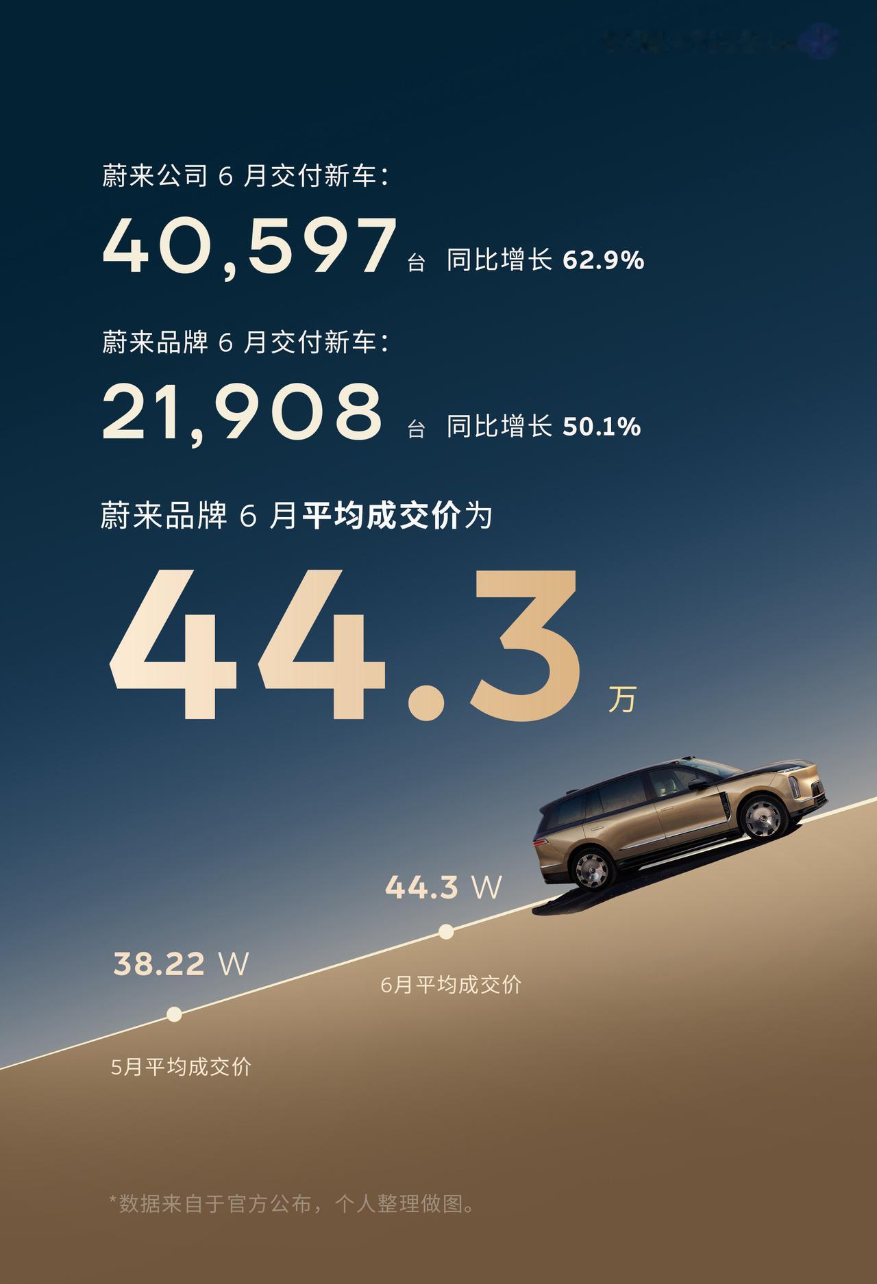 高端品牌NBBAA蔚来排第一！5月38.22万的均价已经超过了BBA，量价