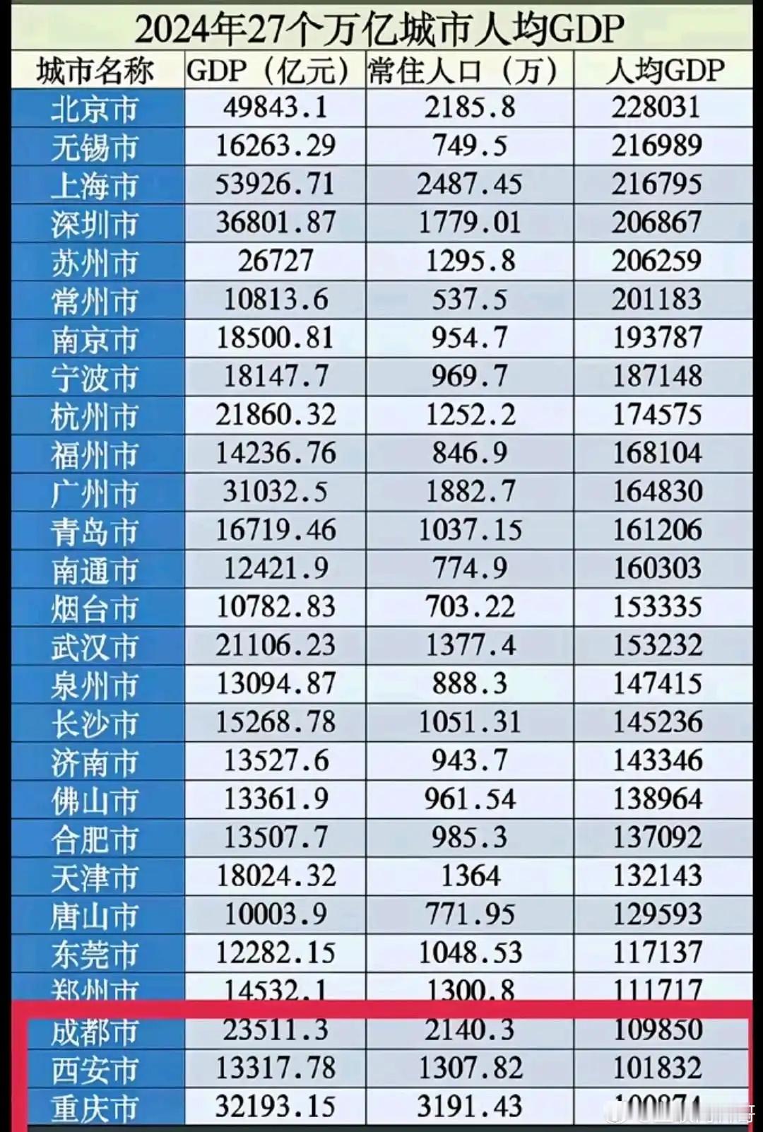 2024年，27座万亿GDP城市人均GDP排名，无锡苏州这么强？广州也拉胯了！成