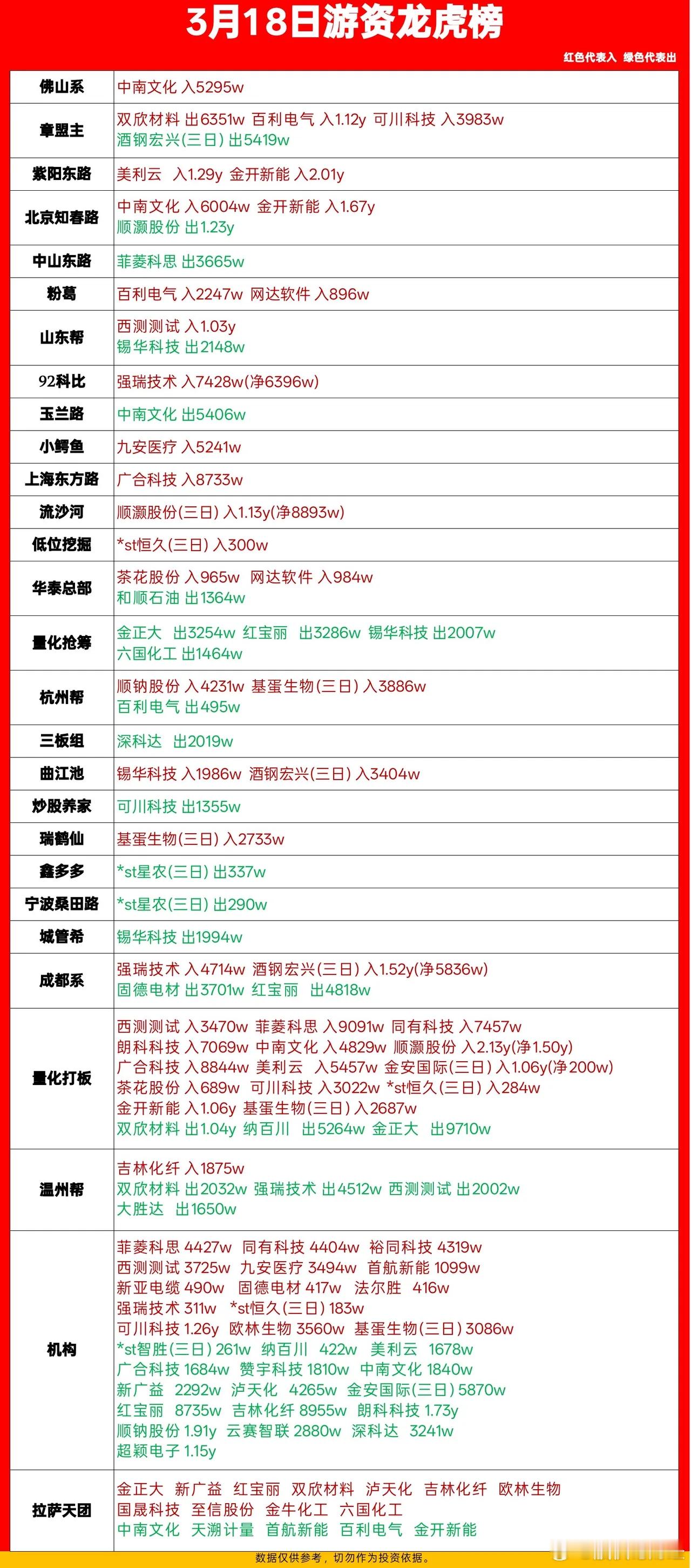 3月18日游资龙虎榜数据