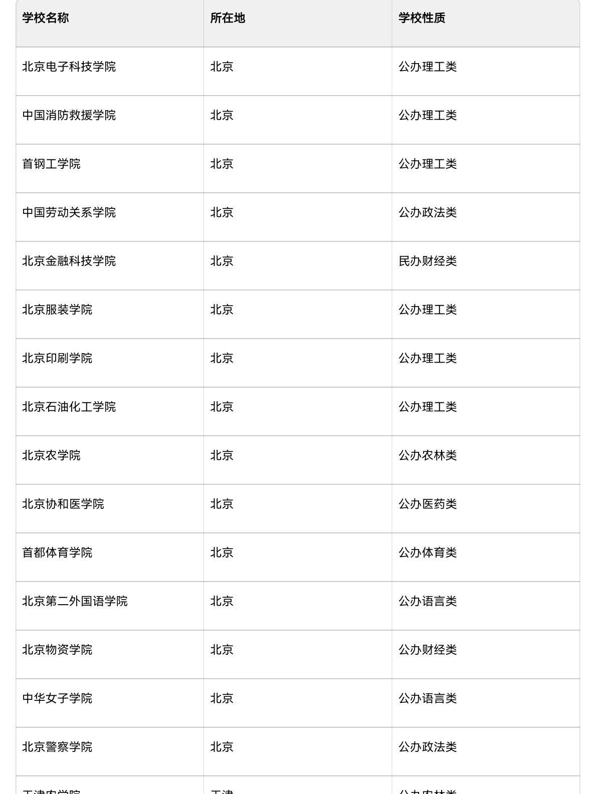 仍旧叫“学院”的本科大学到目前，全国有将近三千所普通高等学校，本科院校超过13