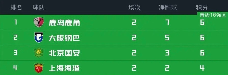 亚冠前两轮，中国球队不败：国安2胜，海港1胜1平从上赛季亚冠倒数一二三名的丢人，到新赛季良好的开头，