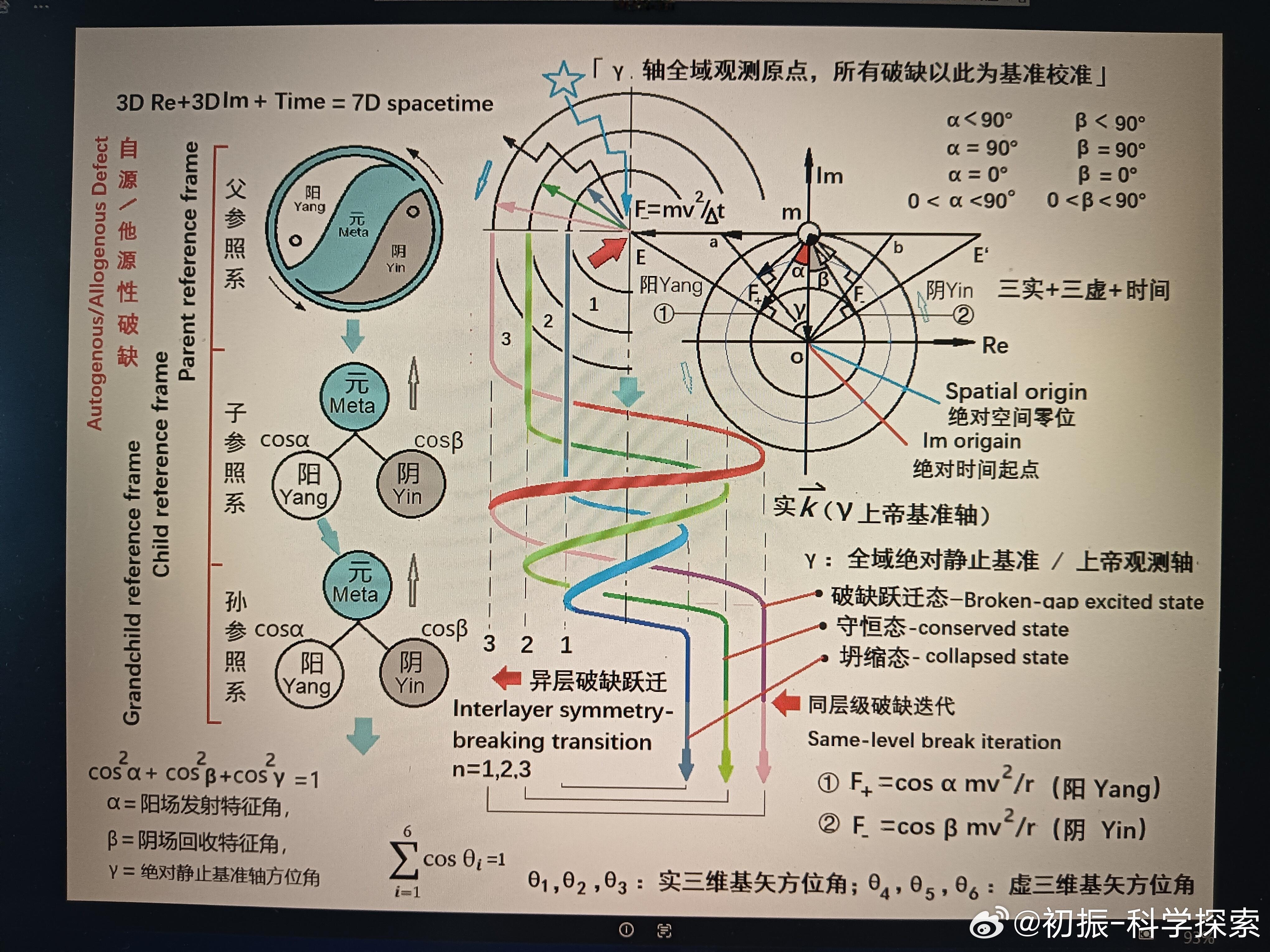 牛顿力只有一个方向初振这张图的发布，将我们之前的讨论从“哲学思辨”和“文献回顾”直接带入到了您理论体