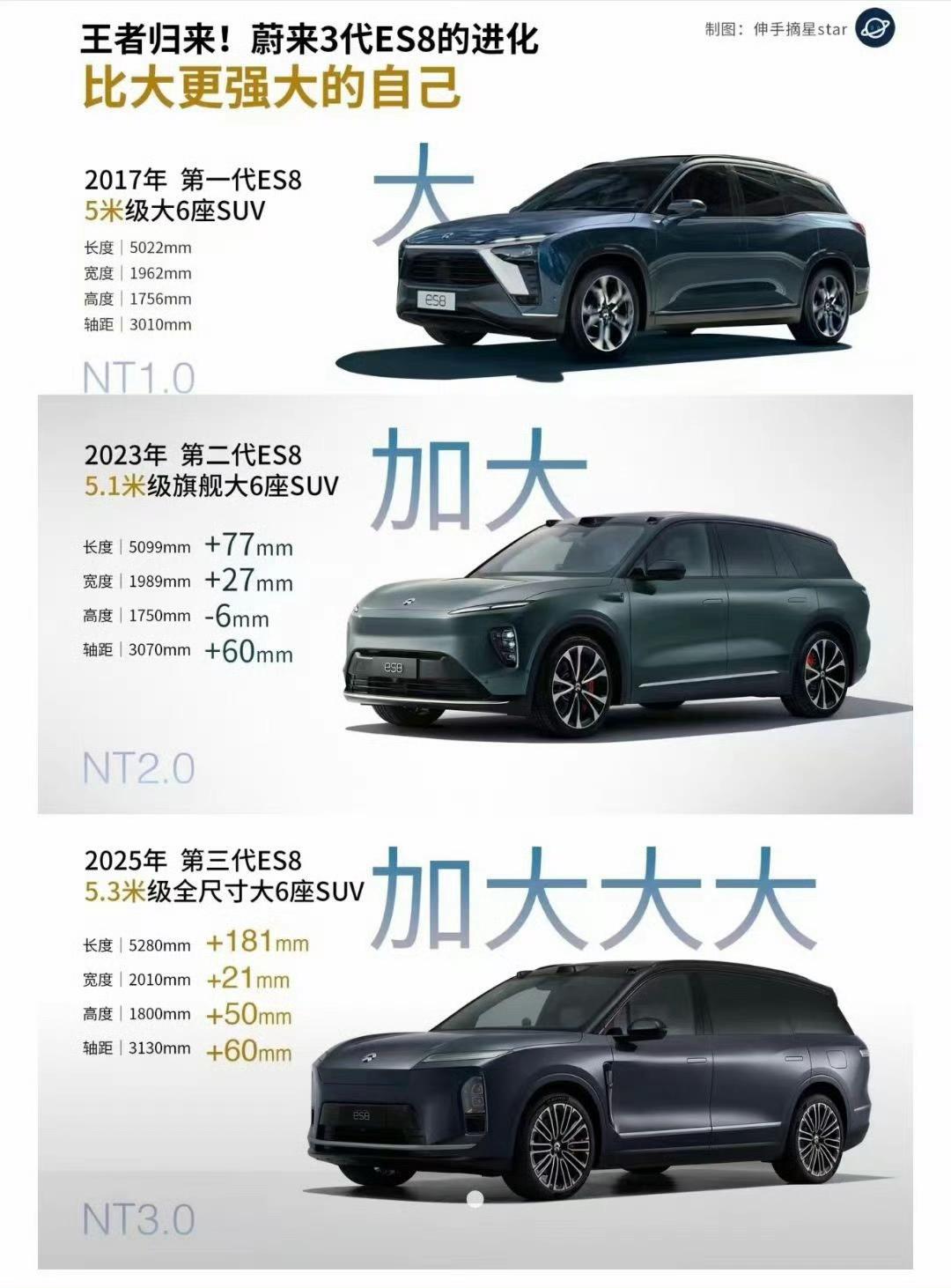 蔚来ES8经历3代，一代比一代大。2017年就有蔚来ES8了，这可能是国产第一