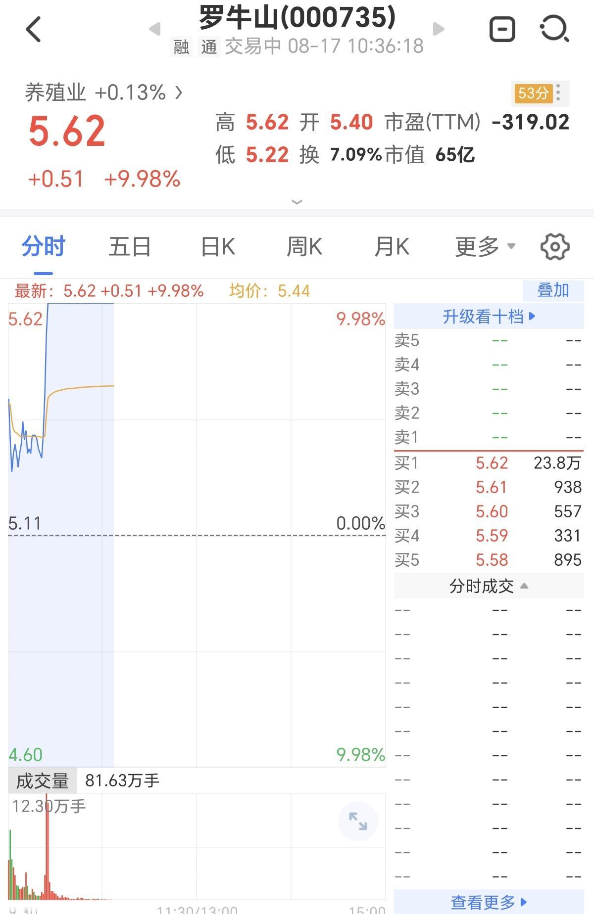 这就是A股，可笑不，全是炒作的风气，一家做猪的公司，就因为名字里面有一个牛“罗牛