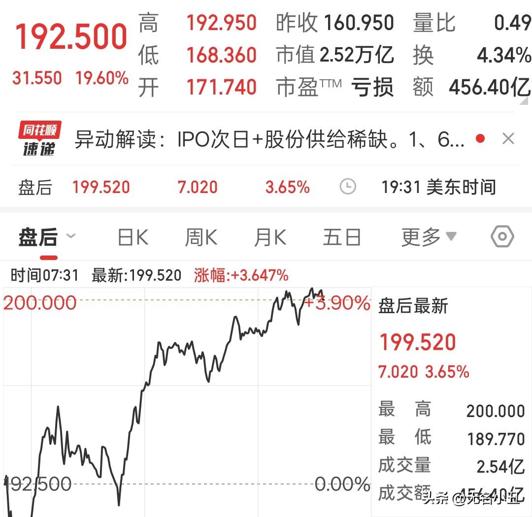 SpaceX再涨近20%。市值已经突破2.5万亿美元，两天涨了7600亿美