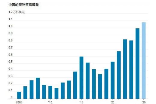 美媒：中国已经不再需要美国！据美国《华尔街日报》报道，中国海关总署统计，20