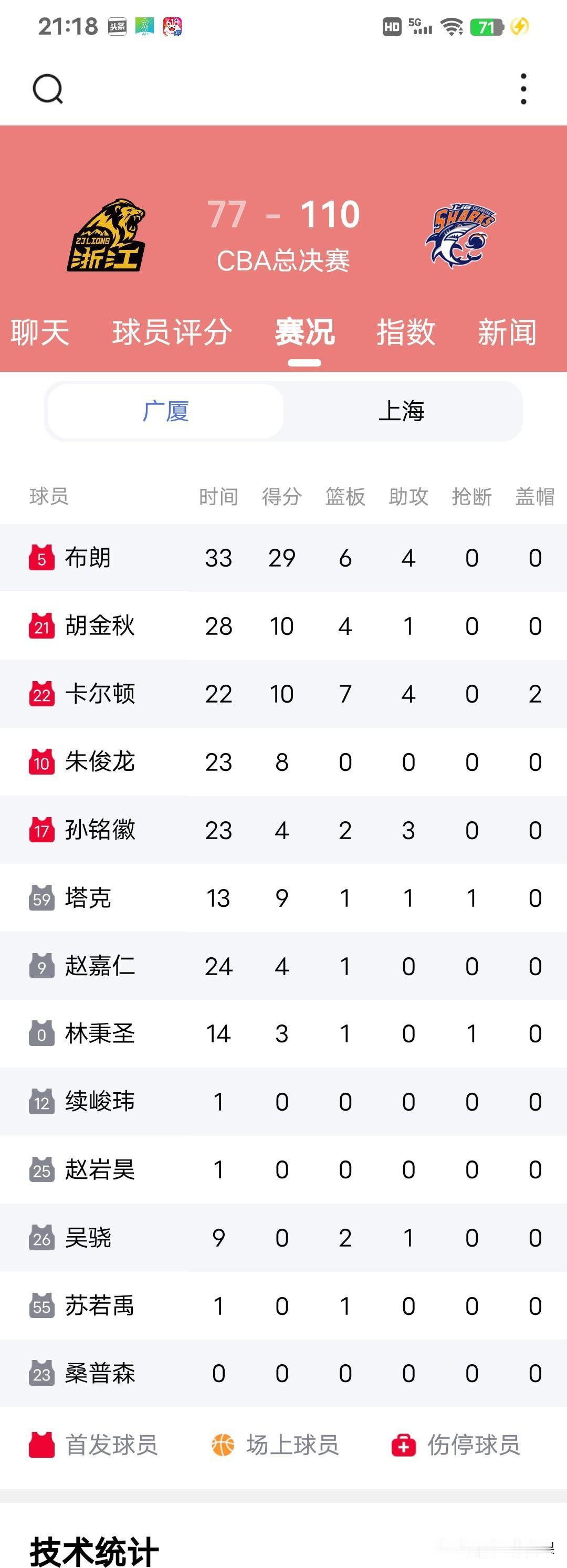 CBA总决赛G3，广厦主场77:110惨败上海，这4人该背黑锅:1.王博(主