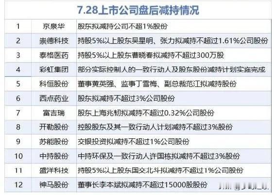 今天A股是关键一天，再收不回来就要开始调整了，注意每天减持个股昨晚美股三大指数