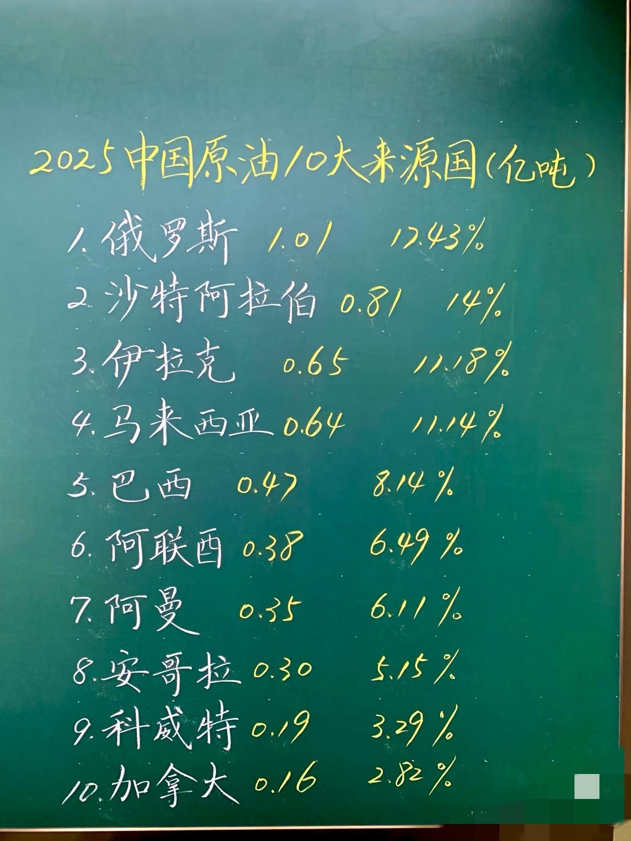 你知道中国的原油都从哪来吗？2025年，中国原油进口量达5.78亿吨，这些原油主
