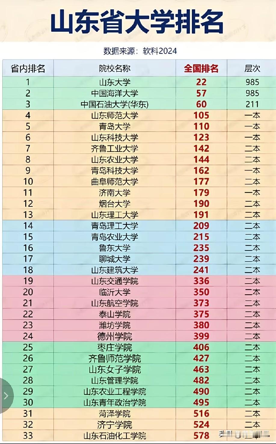 明天下午，山东省将正式公布高考成绩和一段线！山东省内大学排名一览！明天下午3