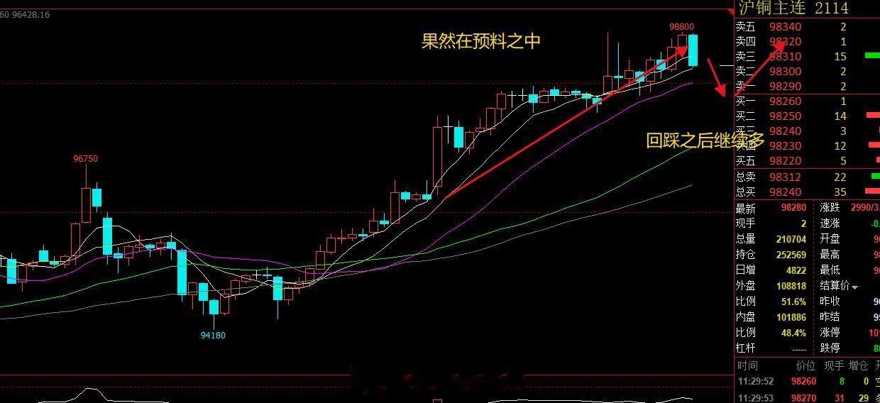 贵金属表现依然很亮眼，铜还是按照我的预期走，给到机会就果断出手，收获还是不错的。
