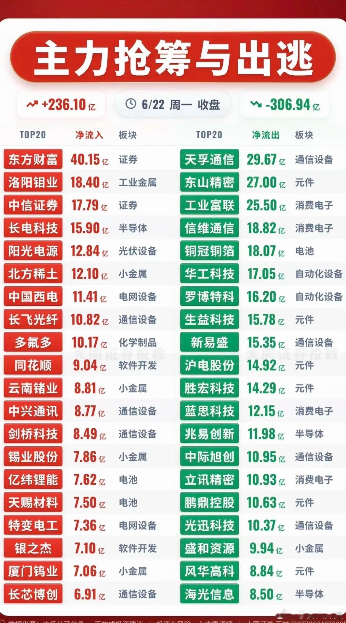 6.22周一主力大资金资金流向监测TOP20！资金抢筹：基础化工、化工原