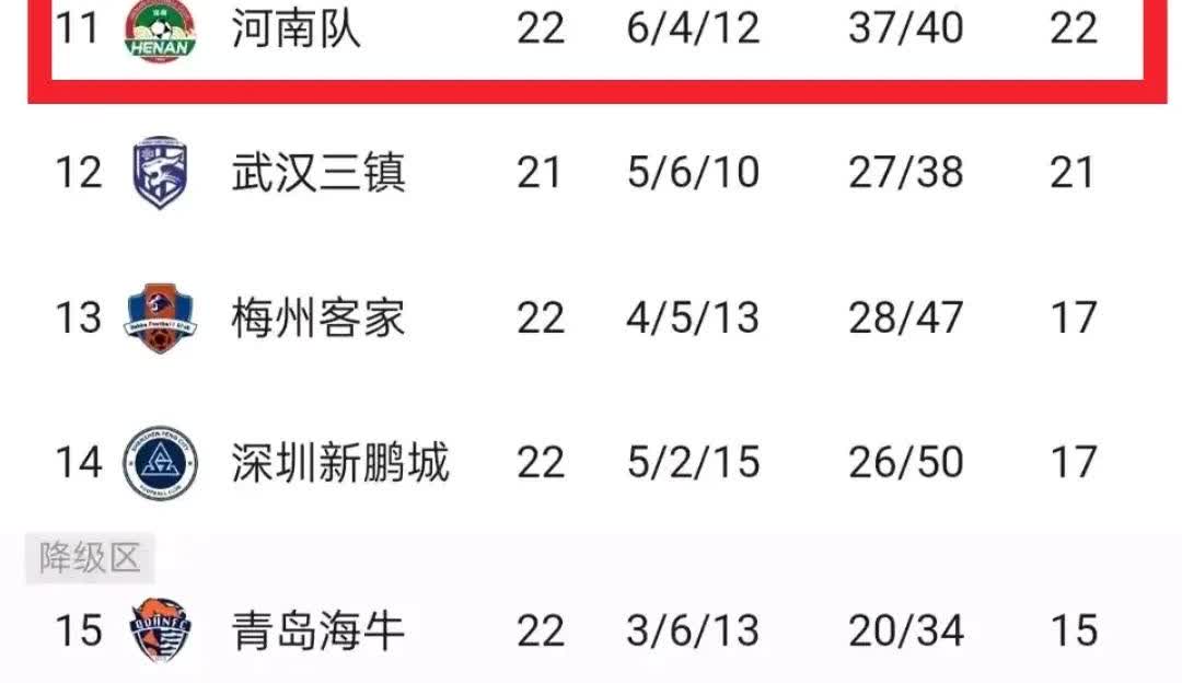 中超保级分析：河南队杀出重围，长春亚泰逆袭翻盘，追上大部队！今年的中超保级圈