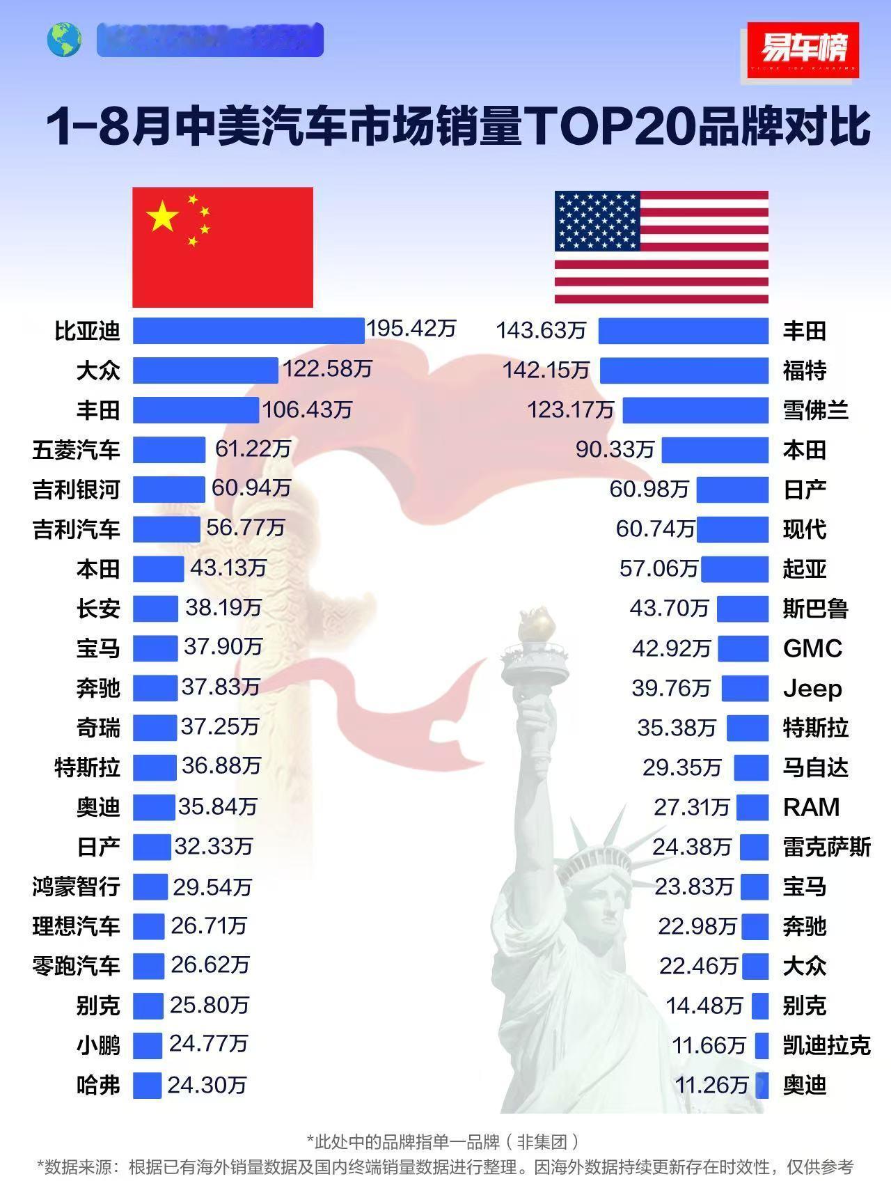 吉利和大众很像，各个品牌之间独立性强，在这种销量排名中有点低调了，吉利+银河有1