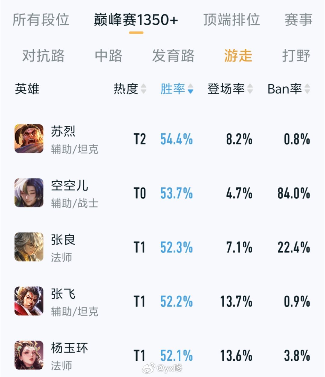 苏烈胜率登顶，我还以为是因为bug实际上本身调整后加上反甲就有不错的强度不过这也