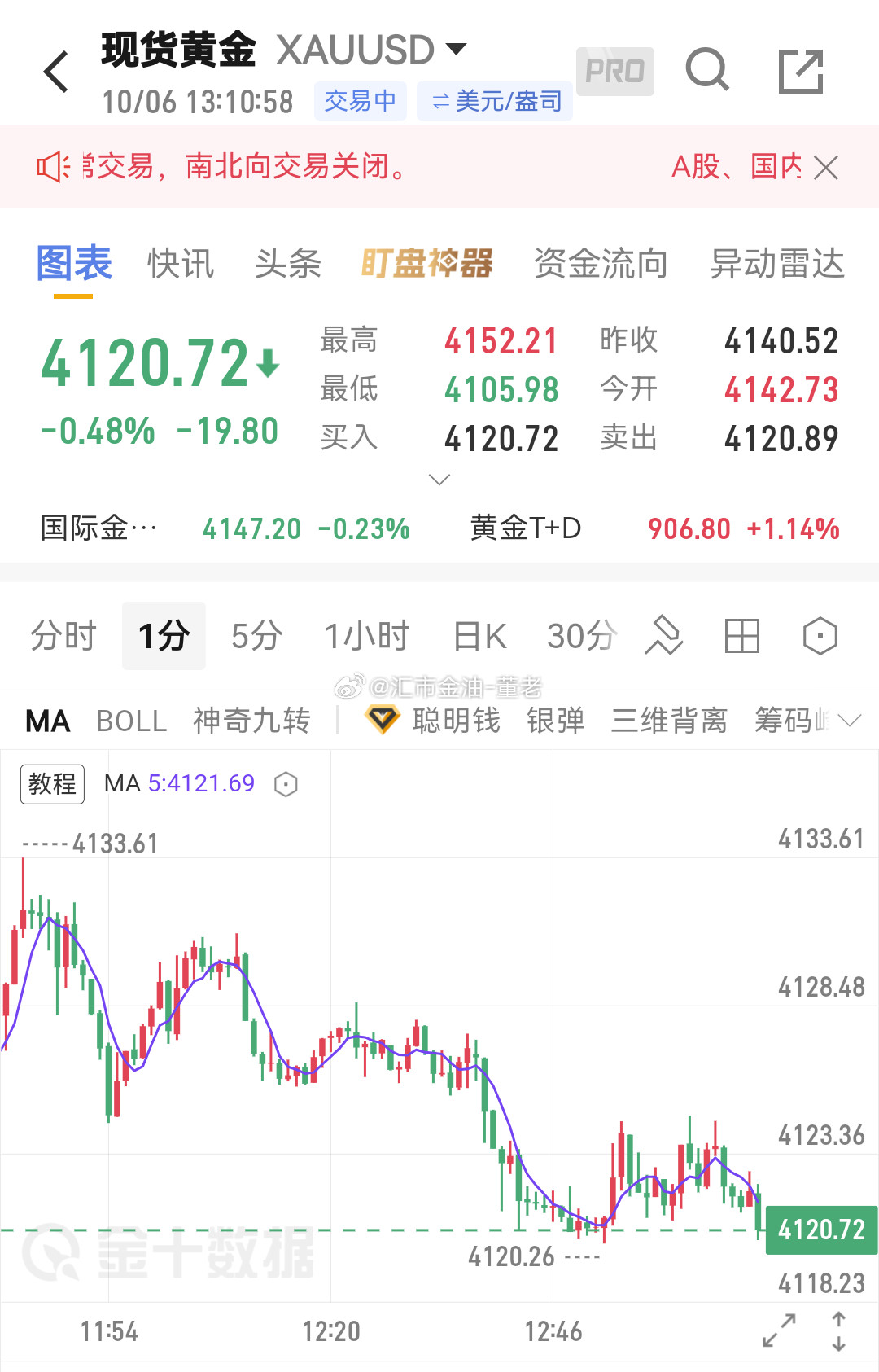 黄金回点血金价现货黄金​​​