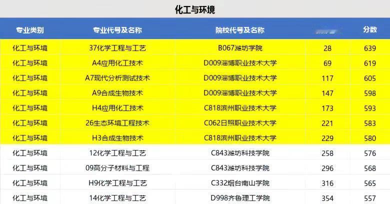 山东春考各个专业本科录取分数线。各个本科录取分数线山东春考志愿填报录取上岸
