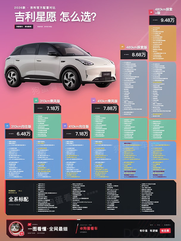 一图看懂：吉利星愿怎么选，接娃神车