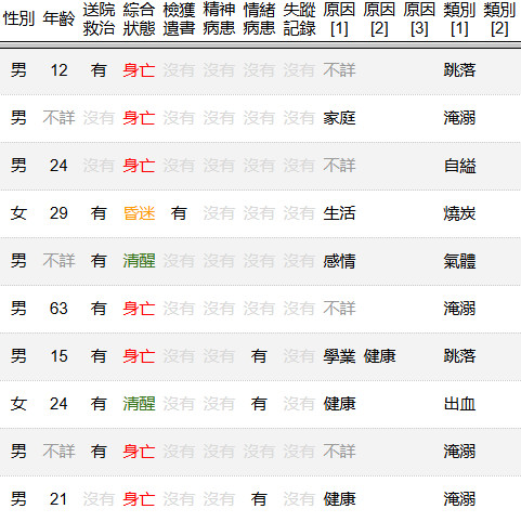 罕见的周末：接二连三青少年自杀。12岁跳楼、15岁跳楼，还有几个20来岁跳楼、割