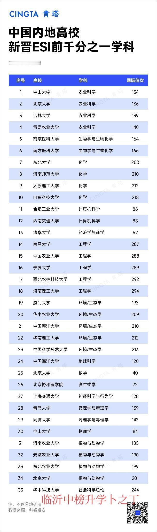 值得关注！最新！全国31所高校，新晋ESI前千分之一学科。这里面有三所山东的高