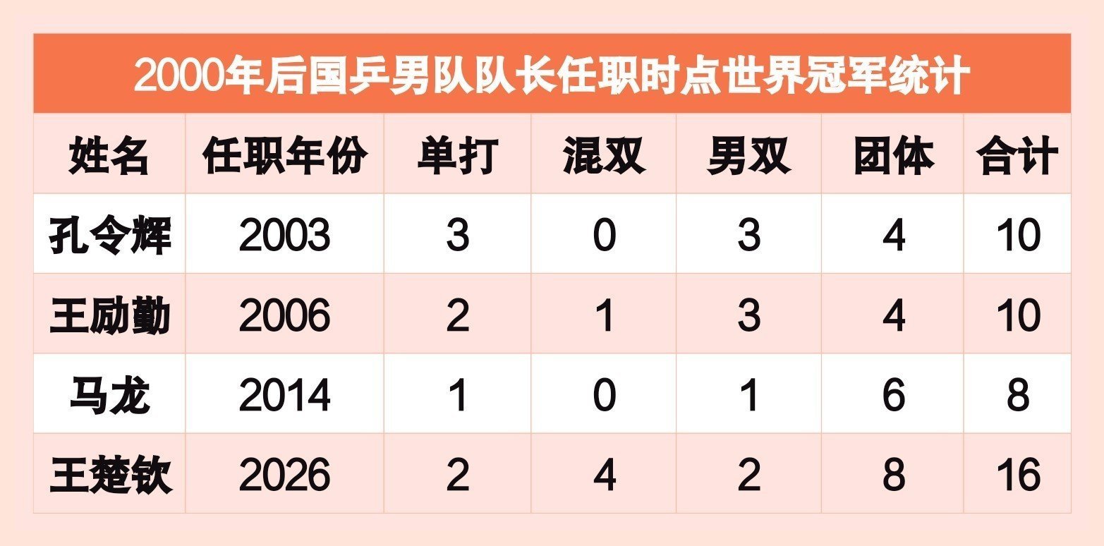 国乒四大队长任职时世界冠军统计“世界冠军”就是升国旗的有哪个文/盲看不懂？