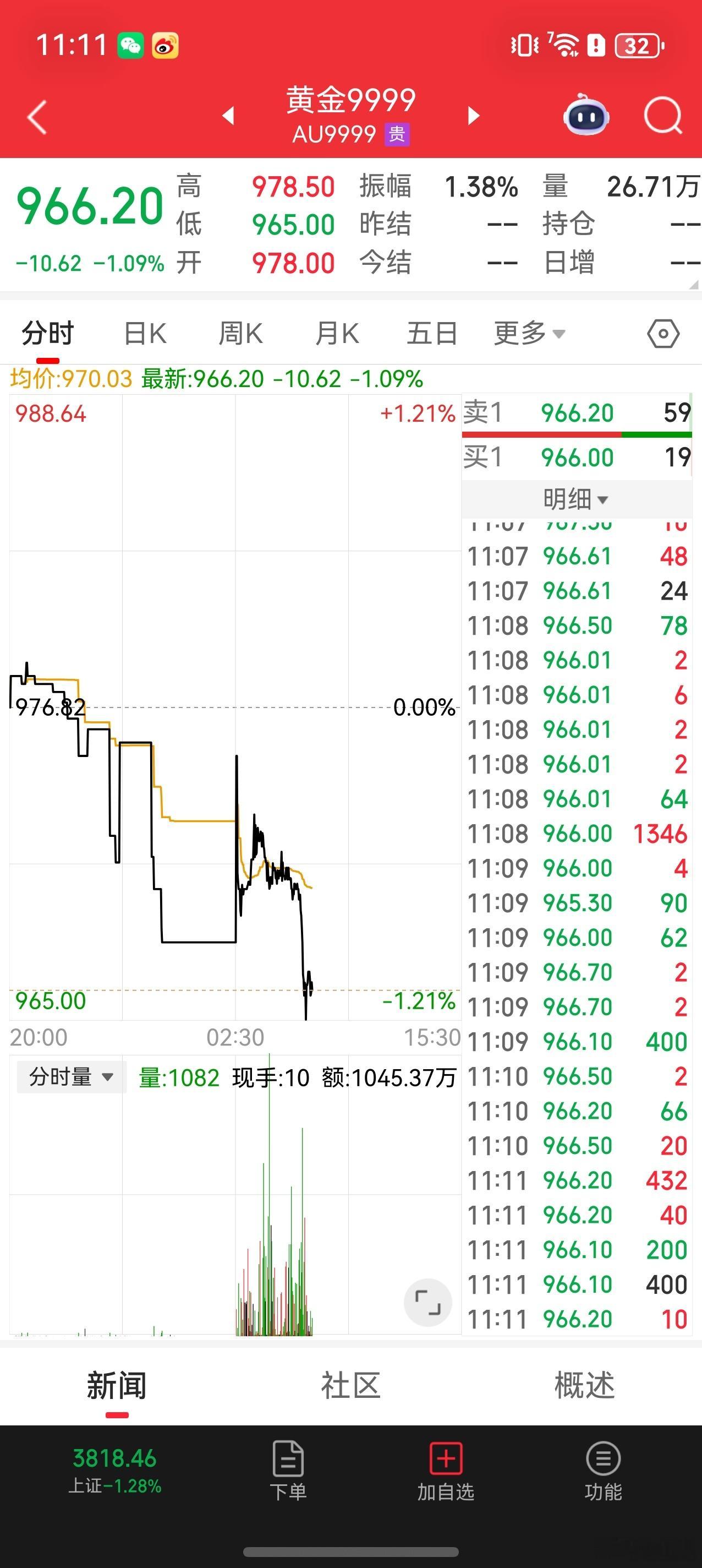 据我观察，这段时间金价一直在缓步上升，但小波动很多。