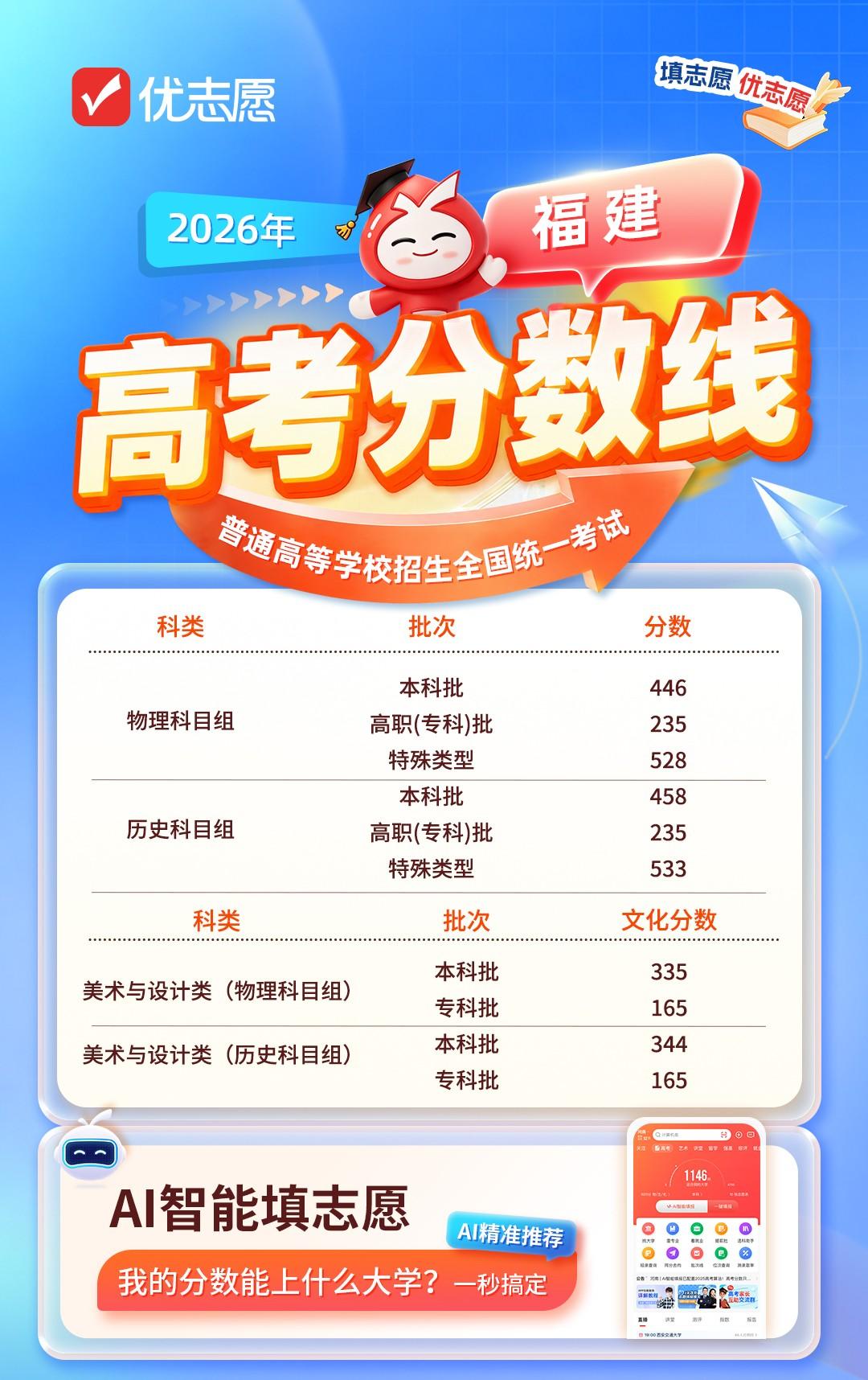 2026福建高考各批次分数线已出炉！普通类本科线物理446、历史458，特殊类