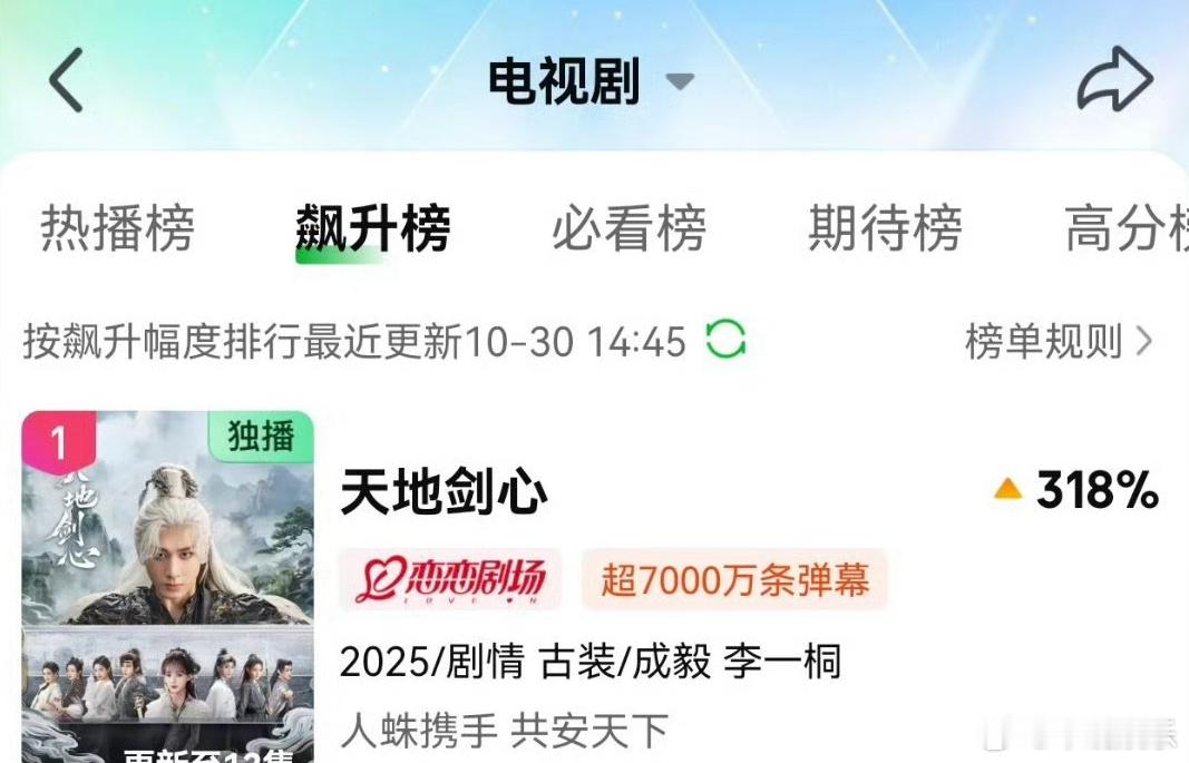 成毅天地剑心飙升了318%天地剑心飙升了318%成毅《天地剑心》飙升了318%