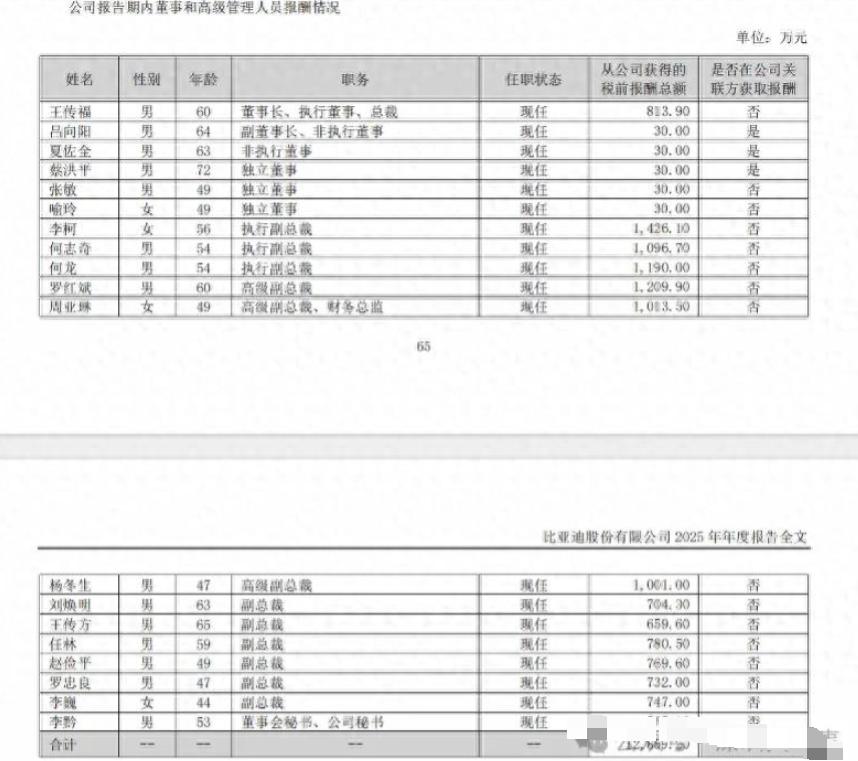 年薪1013.5万！周亚琳成为A股首位年薪破千万的财务掌门人。汽车行业也是好