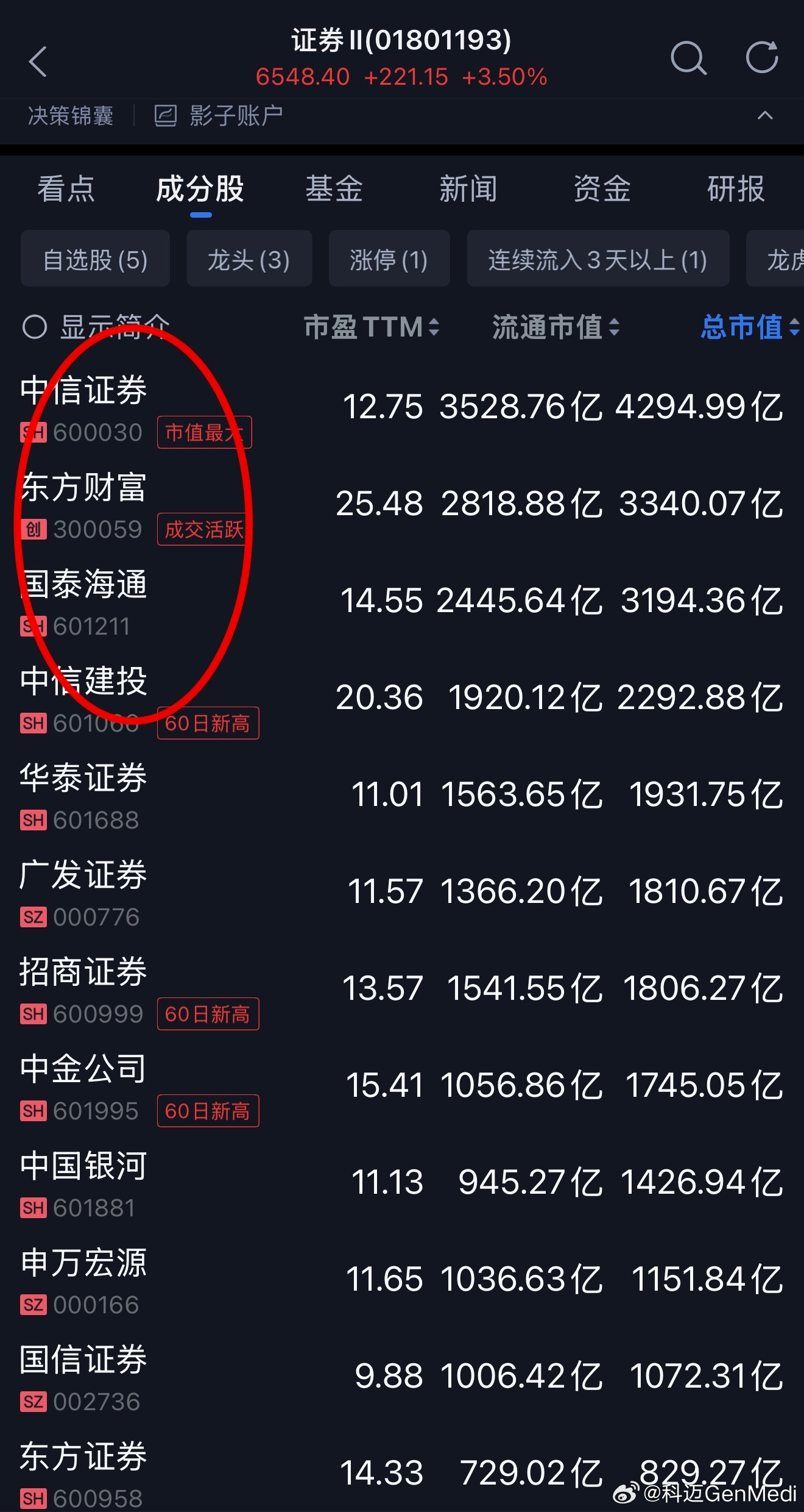 股权格局重塑，汇金系股权结构优化本次重组落地后，全新中金公司的股权结构将实现多元