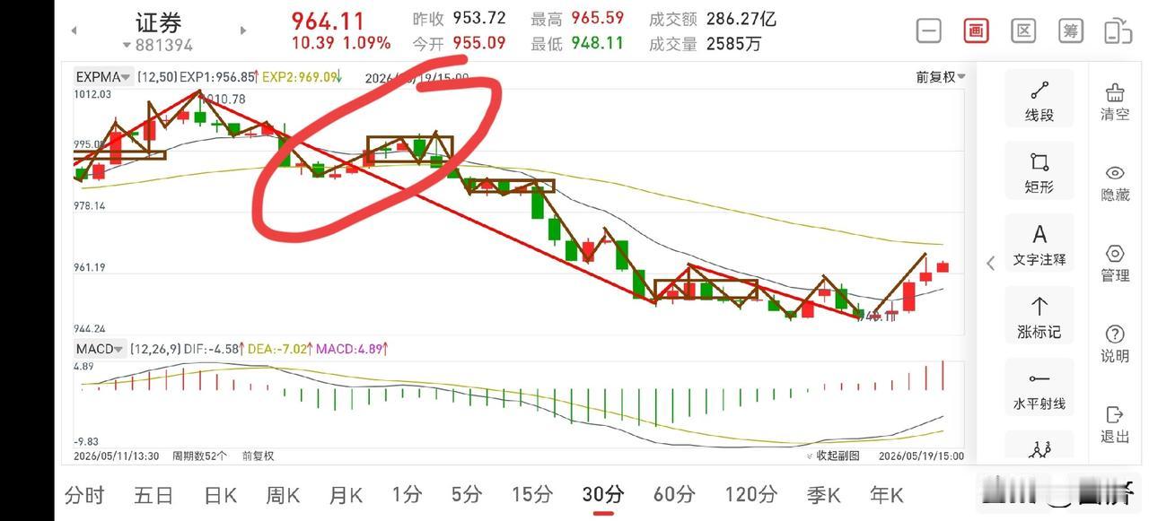 证券板块晚评（2026.5.19）今天下午，随着下跌动能的衰竭，证券板块触底反