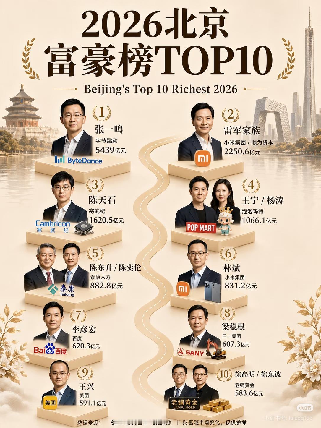 2026北京十大富豪💰张一鸣5439亿登顶！🥇张一鸣｜字节跳动｜543