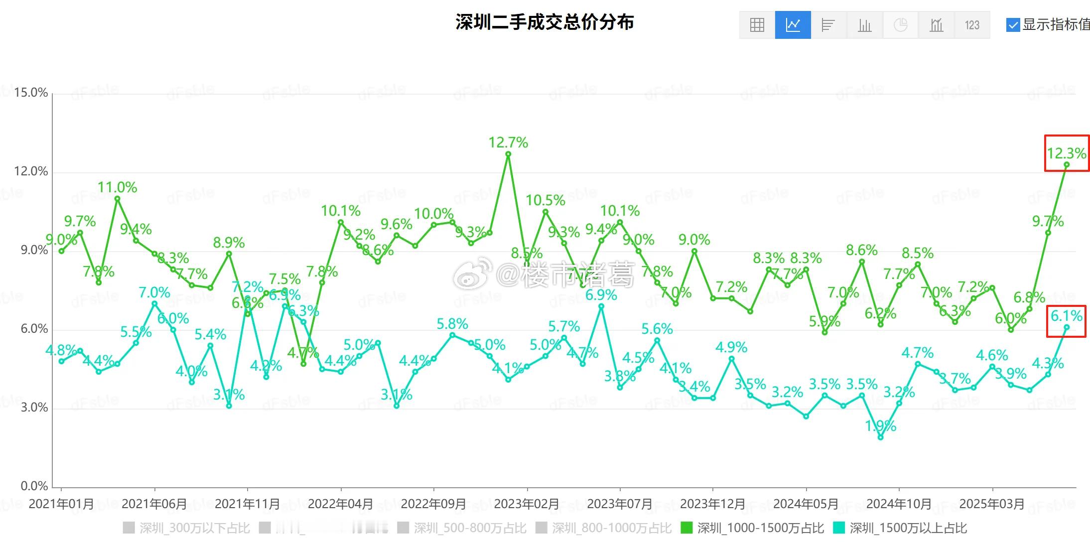 根据乐有家最新数据显示，深圳总价超1000万二手中高端住宅成交占比继续提升至18