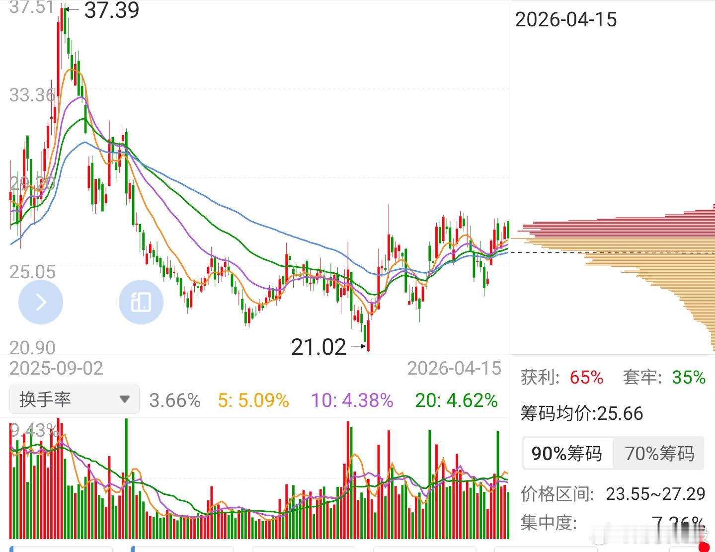 最近几只股向上突破，突破前的样子如图所示，都呈现筹码密集状态，意味着到了选择方向