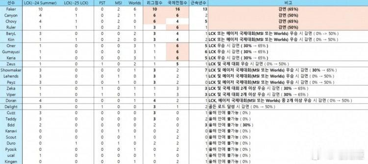 韩网热议T1工资帽难以达成：超级战队本就难以维持，必须牺牲1.T1薪资帽压力大O