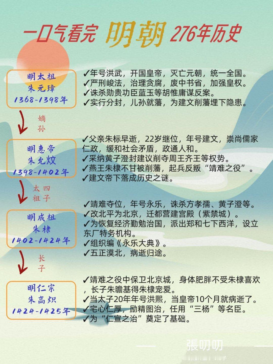 一组图看懂明朝皇帝。​​​