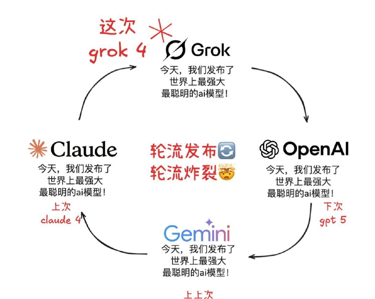 美国4大AI模型轮流发布新版，轮流炸裂社交媒体！据说，他们现在已经看不上Deep