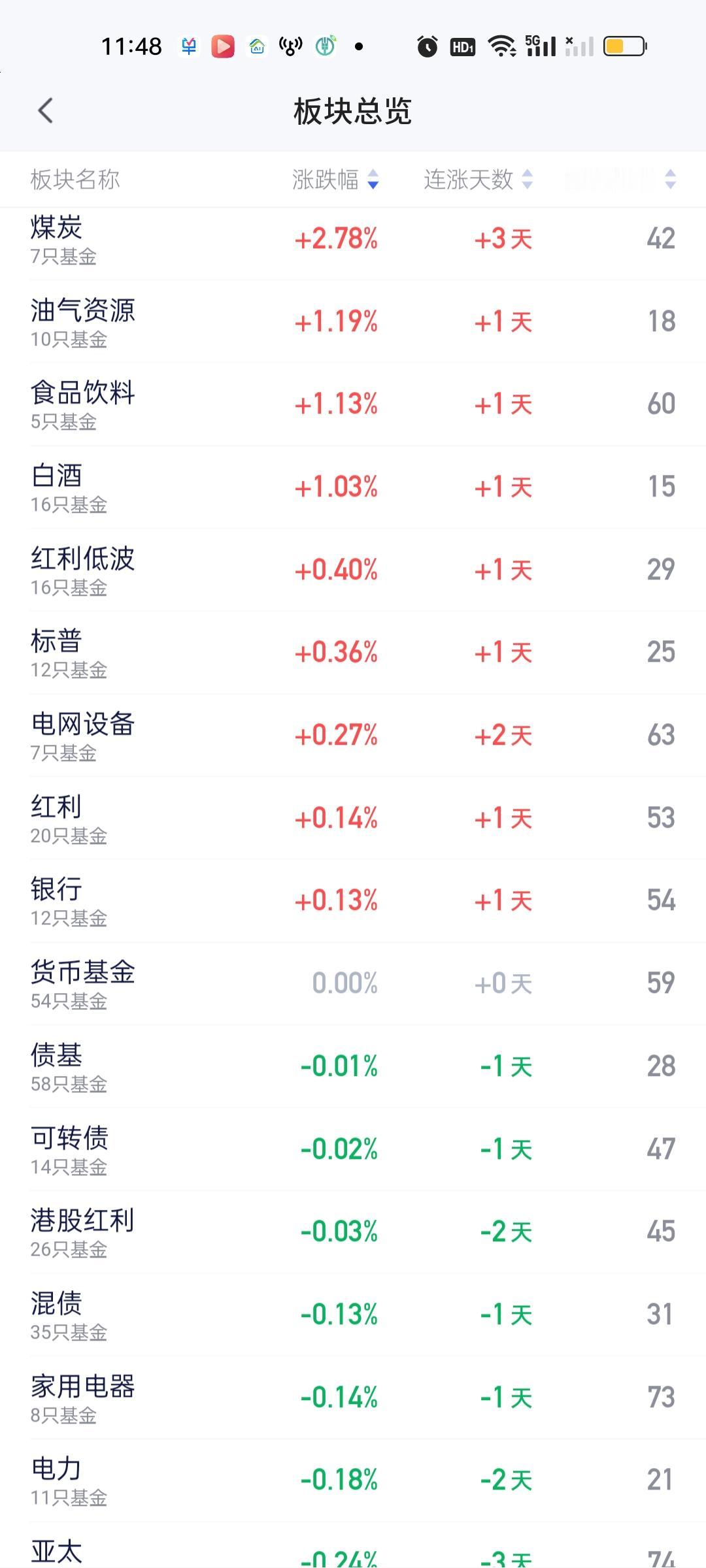 今天又成了跷跷板行情。涨得好的又变成了那些冷门板块。煤炭涨2.78%一骑绝尘，涨