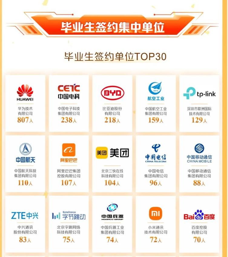 西安电子科技大学不愧是华为公司的“黄埔军校”近日，西安电子科技大学公布了20