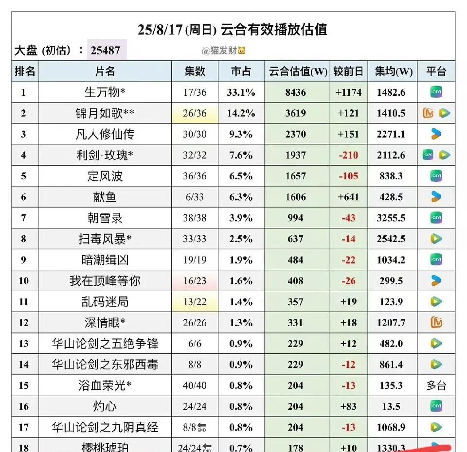 赵今麦和张凌赫的《樱桃琥珀》热播期结束，最终集均1330万。其实今年长剧一片死