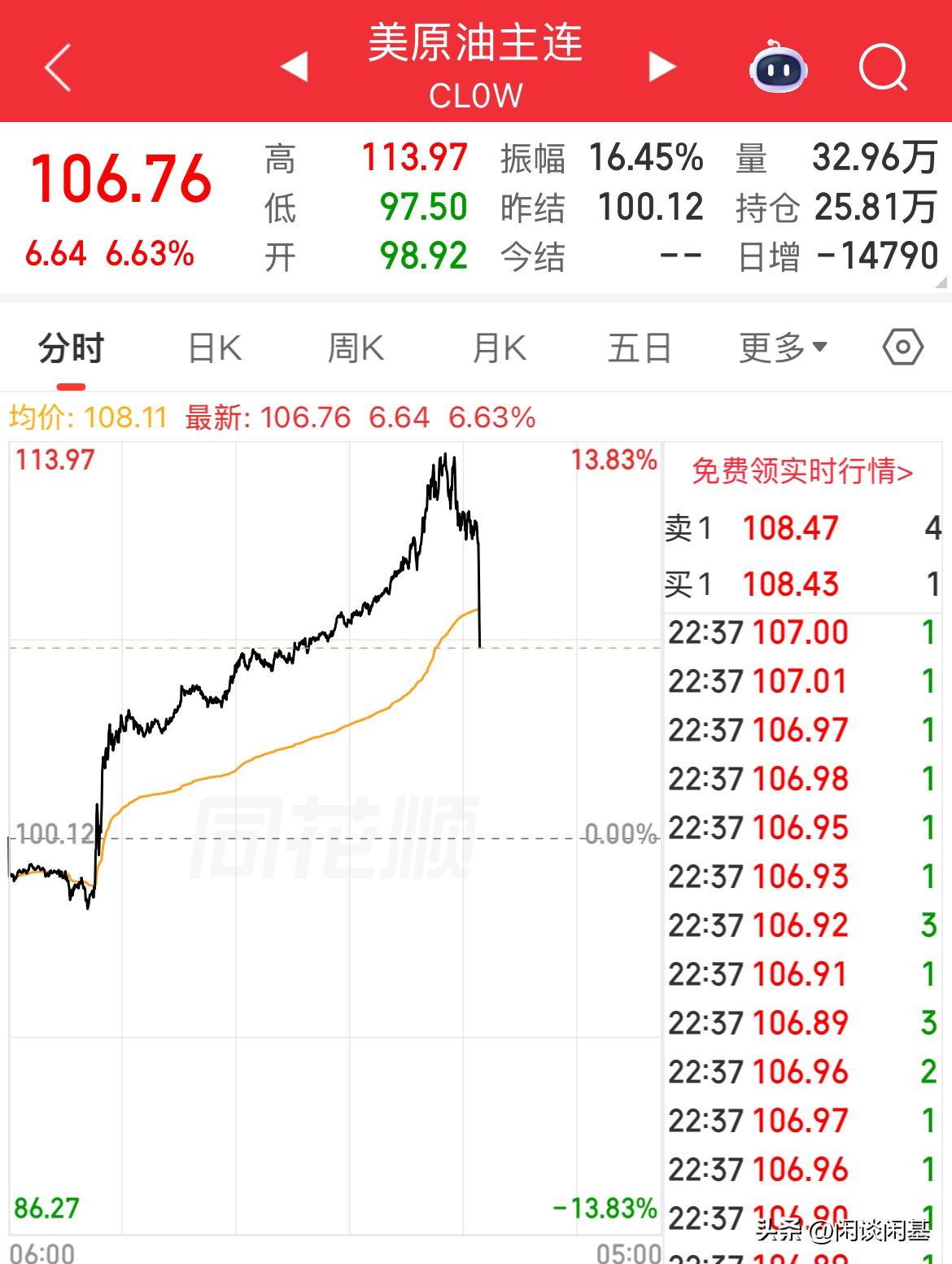 发生什么了！外面消息果然比较快！美原油短线跳水，从113美元直线下挫至106美元