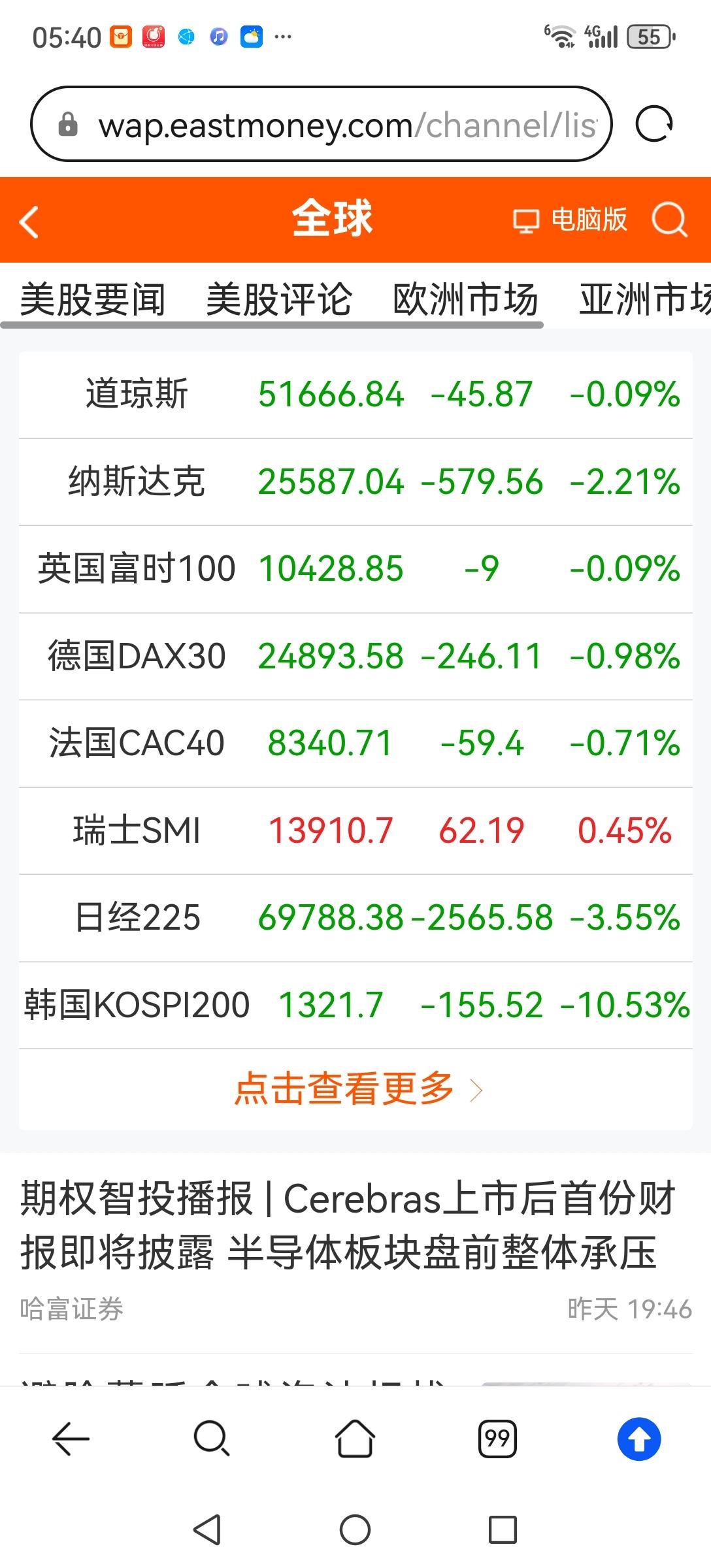 晚间美股纳指跌超2%，昨天韩国股市跌超10%，这轮全球股市下跌主要是由科技股领跌