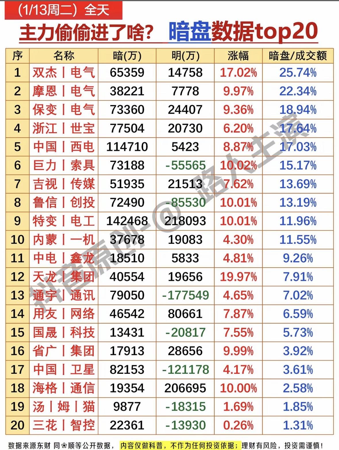 1月13日主力偷偷进了啥？暗盘数据Top20揭秘！"电气板块暗盘异动，主力资