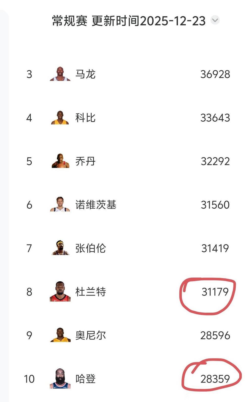 NBA历史总得分榜，杜兰特超科比，哈登超诺维斯基，这就是他俩最后的目标。夺冠