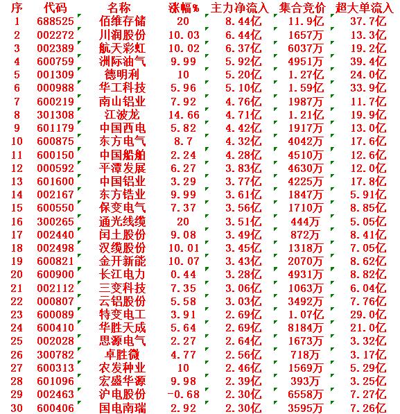3月4日尾盘30分钟，主力资金“大幅抢筹的”30名单一览！佰维存储：净流入