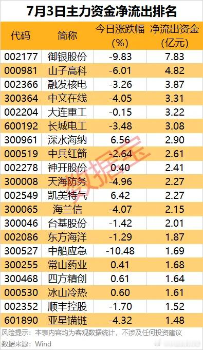 价值投资日志据数据宝统计，40股主力资金净流出均超1亿元，其中13股净