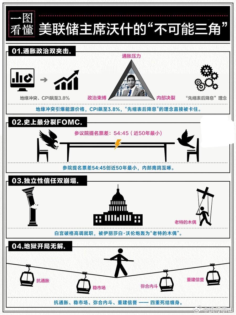 【美联储主席沃什的“不可能三角”】艰难开局，四重僵局新上任的美联储主席凯文·沃