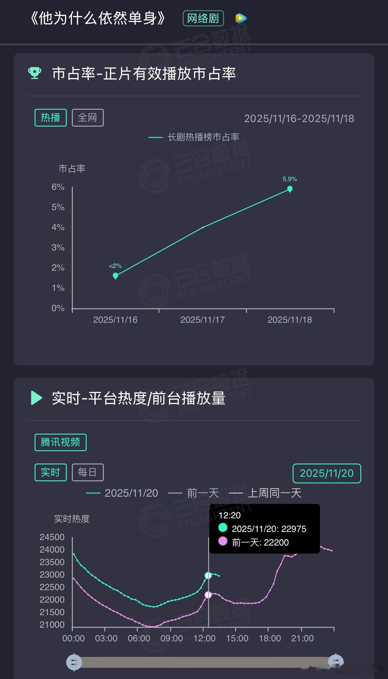 🐧这剧还能救救，没扑太彻底，热度开始爬上来了