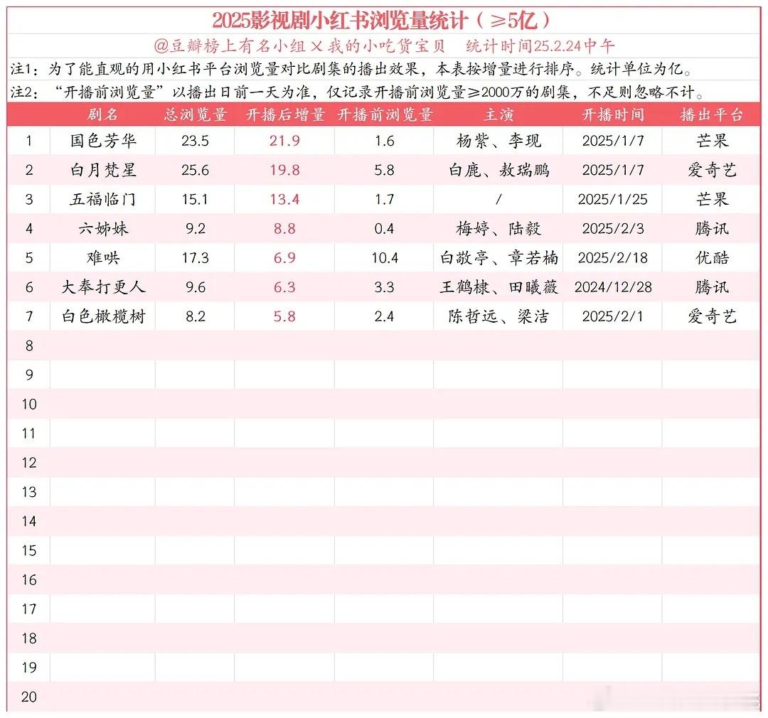 今年已播剧集角色🍠浏览量破亿～